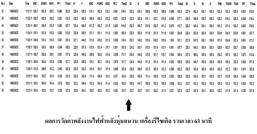 ผลการวัดค่าพลังงานไฟฟ้าหลังหุ้มฉนวน เครื่องรีไซเคิล