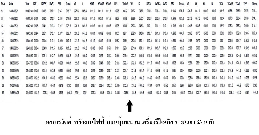 ผลการวัดค่าพลังงานไฟฟ้าก่อนหุ้มฉนวน เครื่องรีไซเคิล